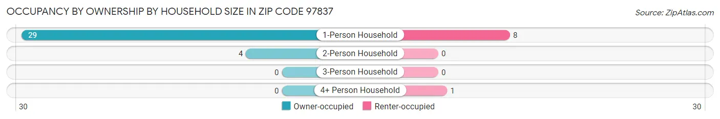 Occupancy by Ownership by Household Size in Zip Code 97837