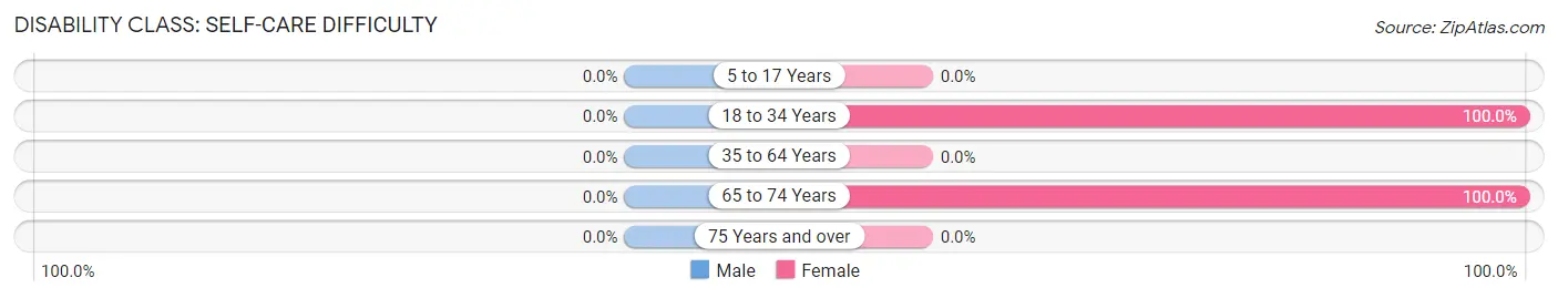 Disability in Zip Code 97837: <span>Self-Care Difficulty</span>