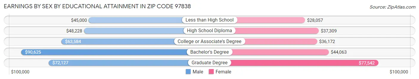 Earnings by Sex by Educational Attainment in Zip Code 97838