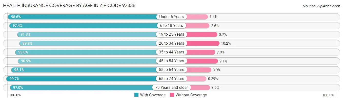 Health Insurance Coverage by Age in Zip Code 97838