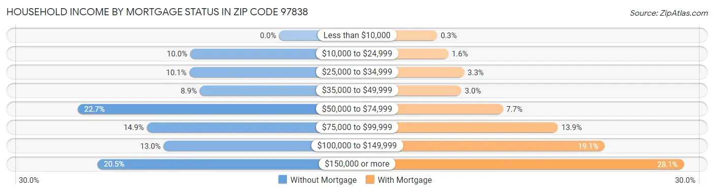 Household Income by Mortgage Status in Zip Code 97838