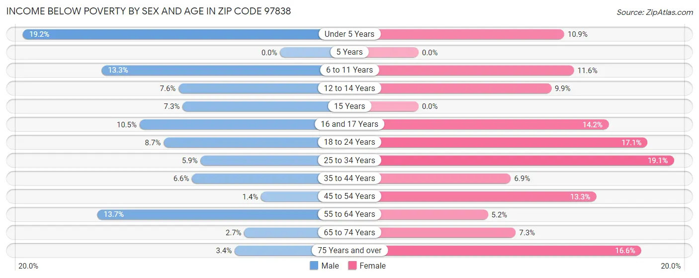 Income Below Poverty by Sex and Age in Zip Code 97838