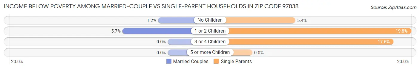 Income Below Poverty Among Married-Couple vs Single-Parent Households in Zip Code 97838