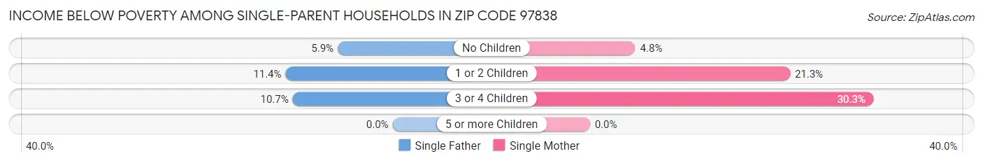 Income Below Poverty Among Single-Parent Households in Zip Code 97838
