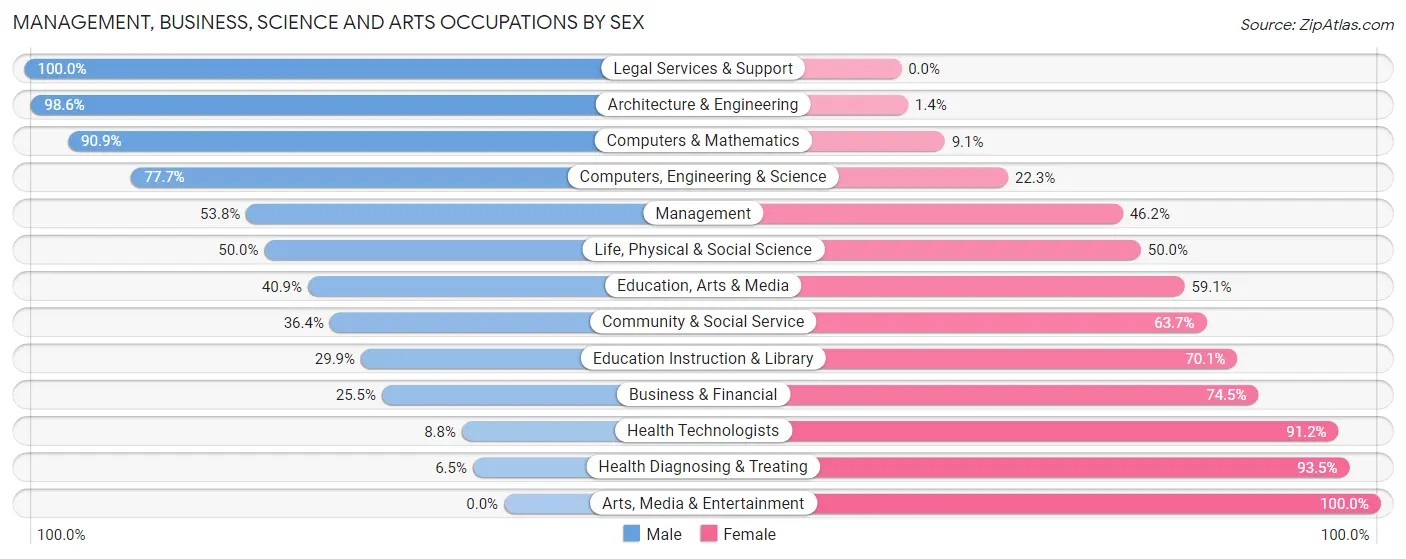 Management, Business, Science and Arts Occupations by Sex in Zip Code 97838
