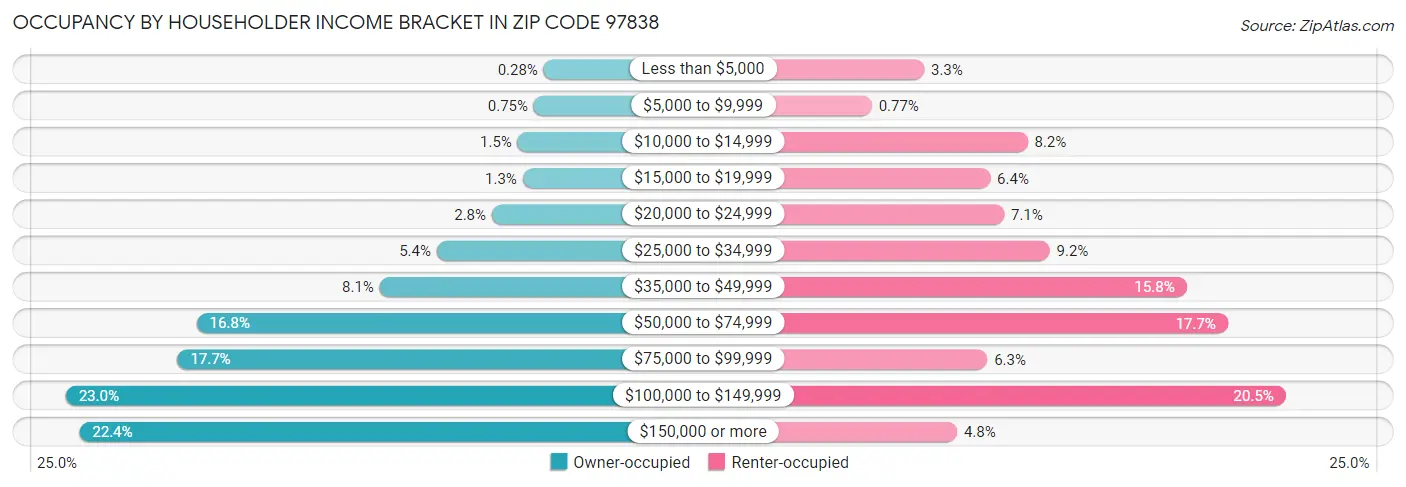 Occupancy by Householder Income Bracket in Zip Code 97838
