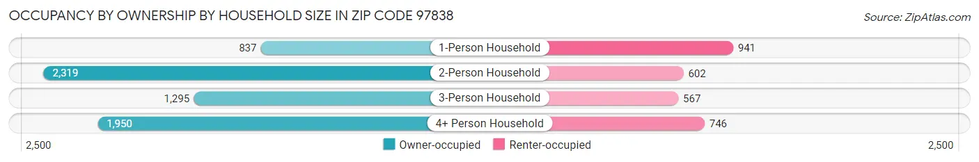 Occupancy by Ownership by Household Size in Zip Code 97838