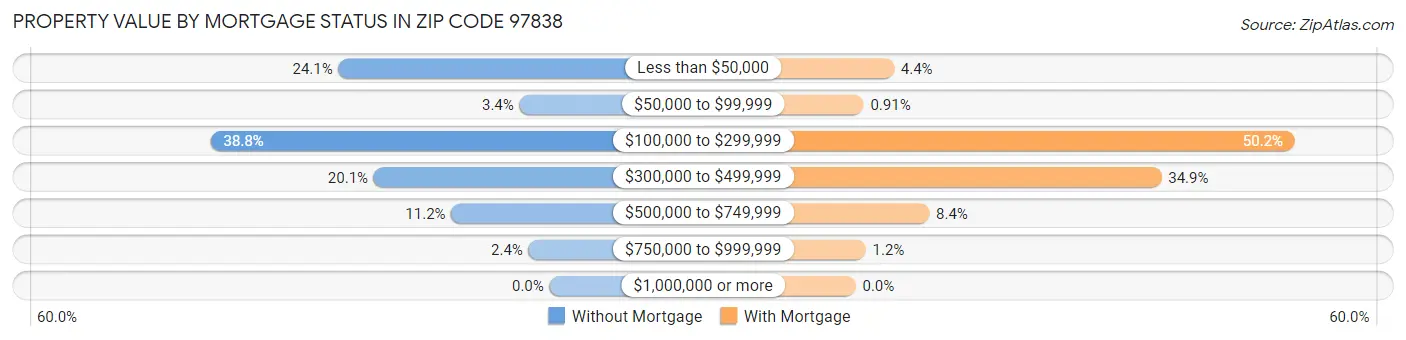 Property Value by Mortgage Status in Zip Code 97838