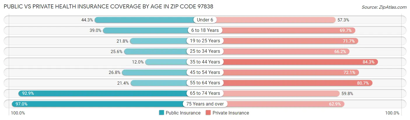 Public vs Private Health Insurance Coverage by Age in Zip Code 97838