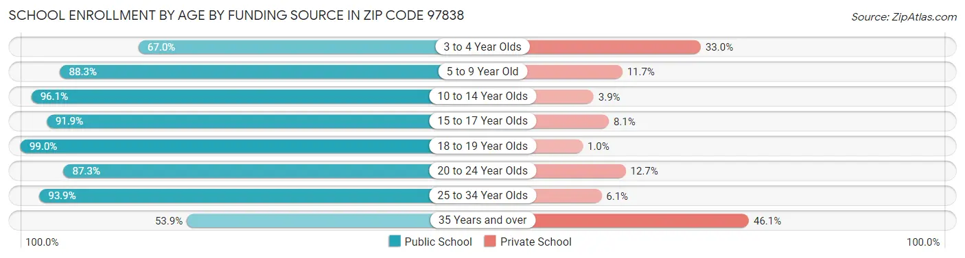 School Enrollment by Age by Funding Source in Zip Code 97838