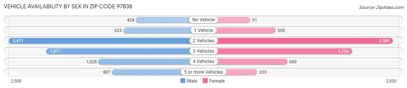 Vehicle Availability by Sex in Zip Code 97838