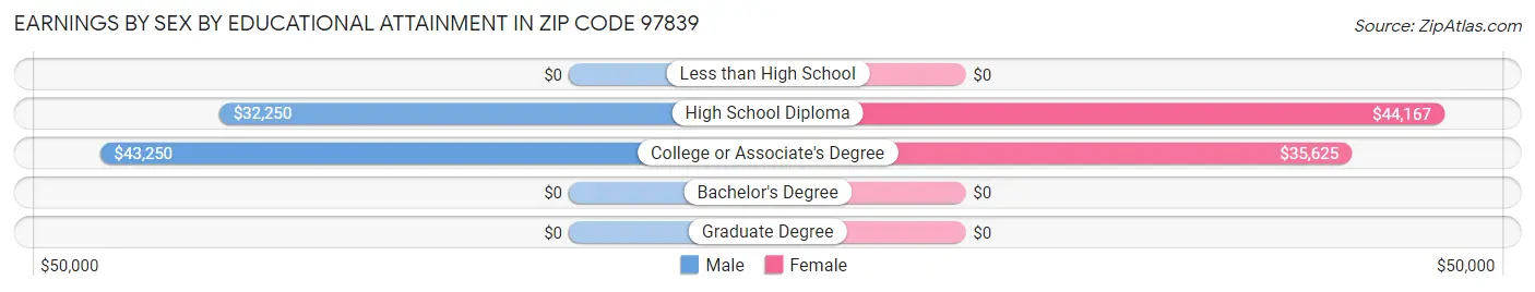 Earnings by Sex by Educational Attainment in Zip Code 97839