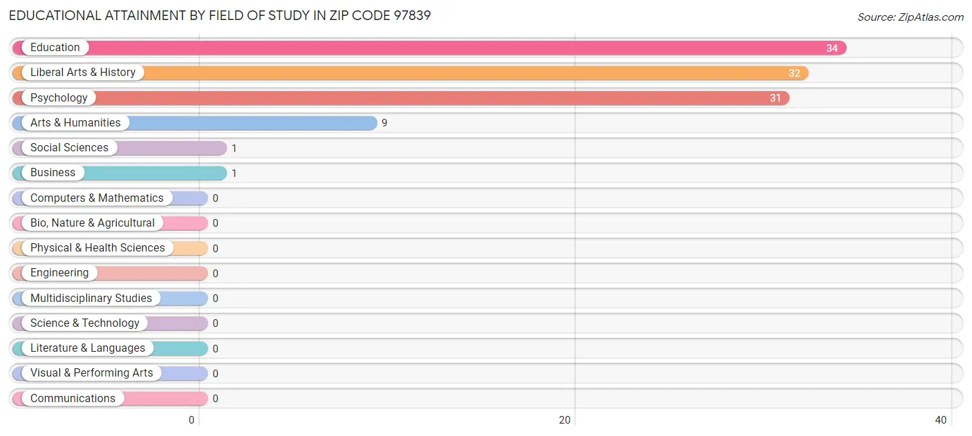 Educational Attainment by Field of Study in Zip Code 97839
