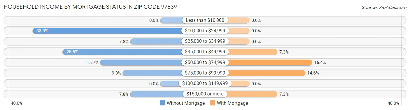 Household Income by Mortgage Status in Zip Code 97839