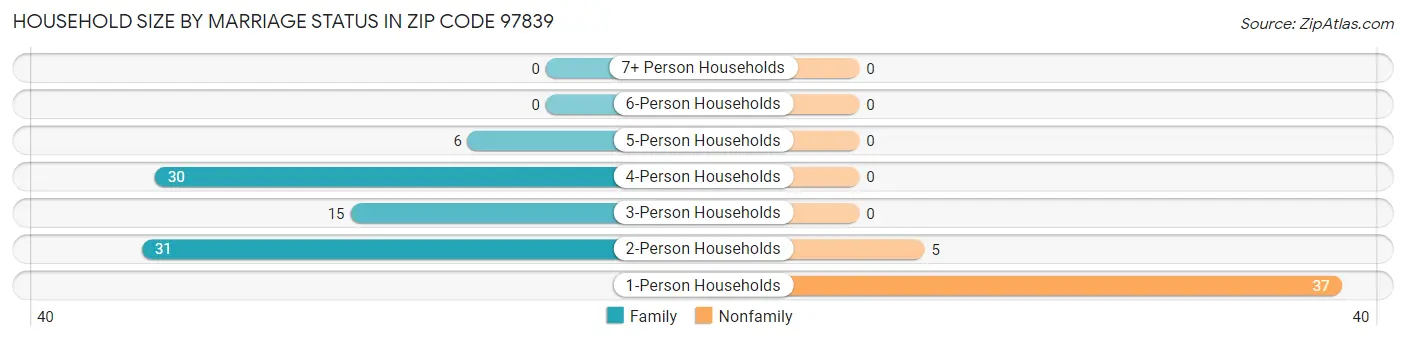 Household Size by Marriage Status in Zip Code 97839
