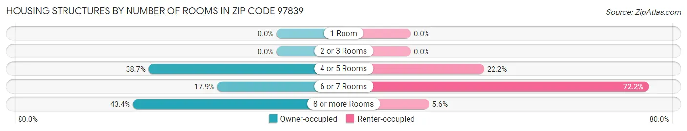 Housing Structures by Number of Rooms in Zip Code 97839