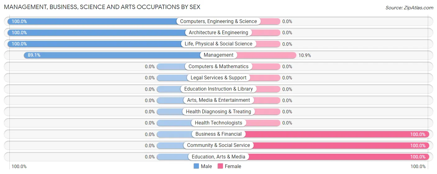 Management, Business, Science and Arts Occupations by Sex in Zip Code 97839
