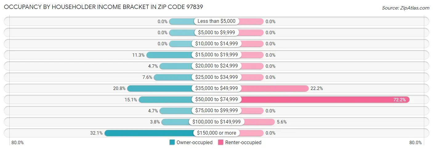 Occupancy by Householder Income Bracket in Zip Code 97839