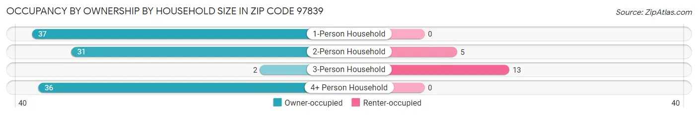 Occupancy by Ownership by Household Size in Zip Code 97839