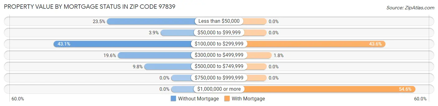 Property Value by Mortgage Status in Zip Code 97839