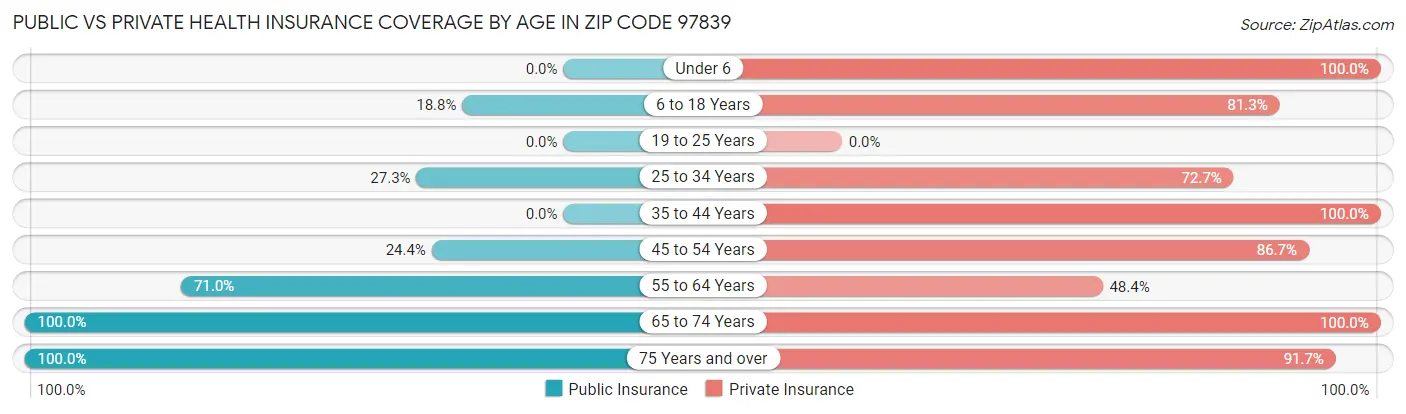 Public vs Private Health Insurance Coverage by Age in Zip Code 97839