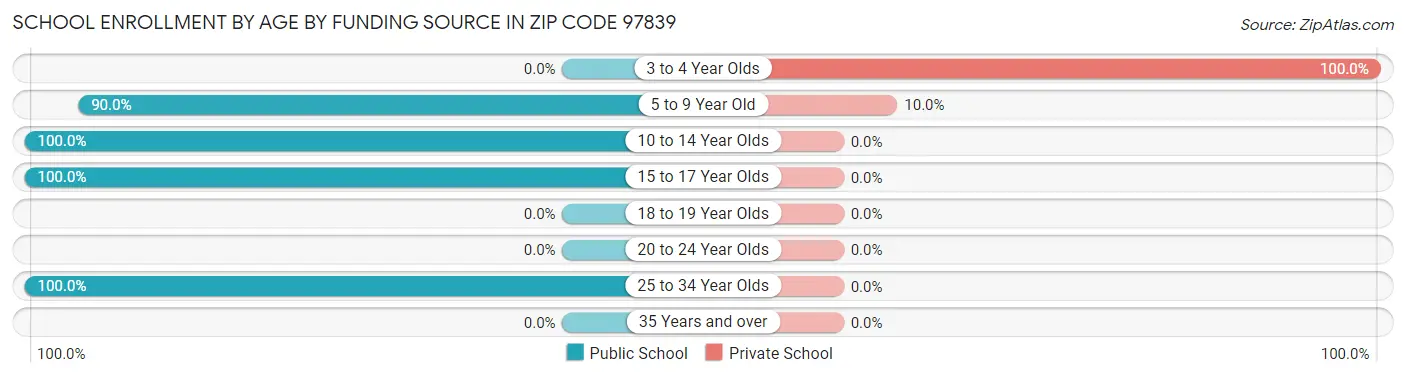 School Enrollment by Age by Funding Source in Zip Code 97839
