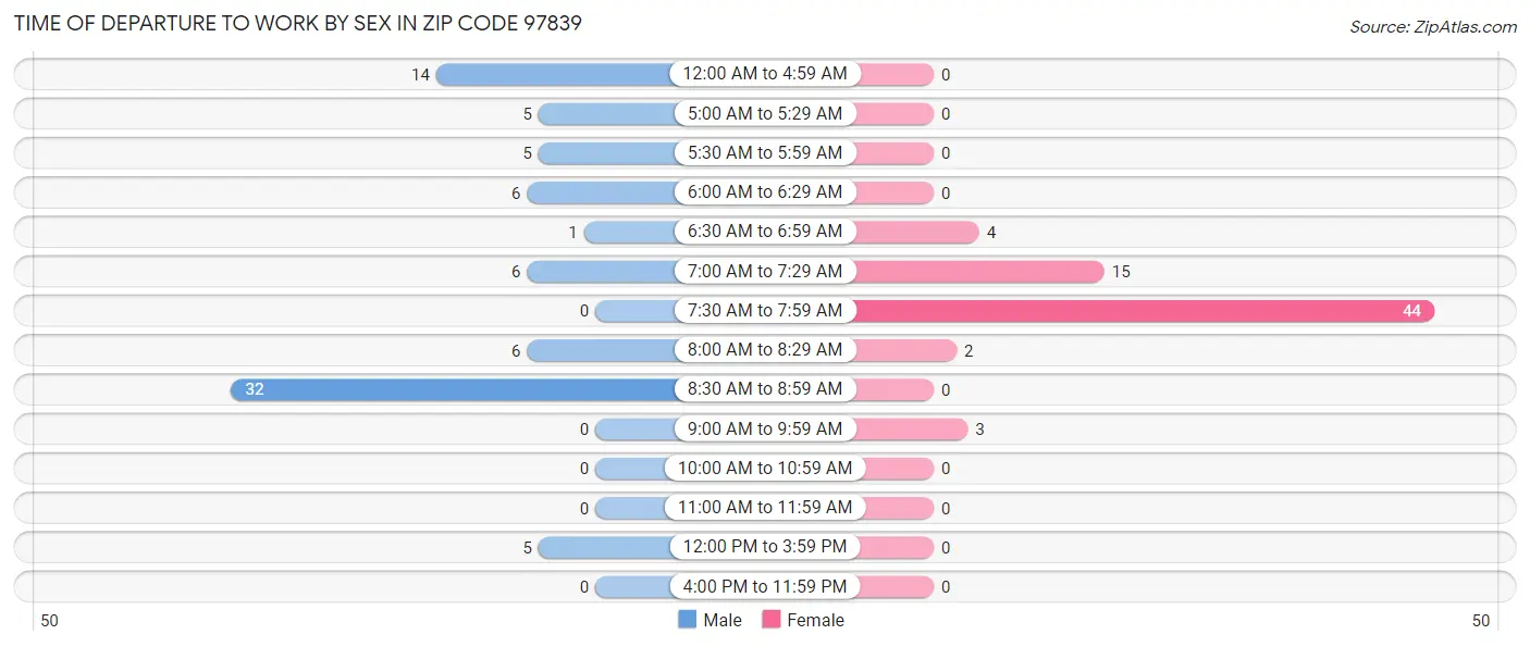Time of Departure to Work by Sex in Zip Code 97839