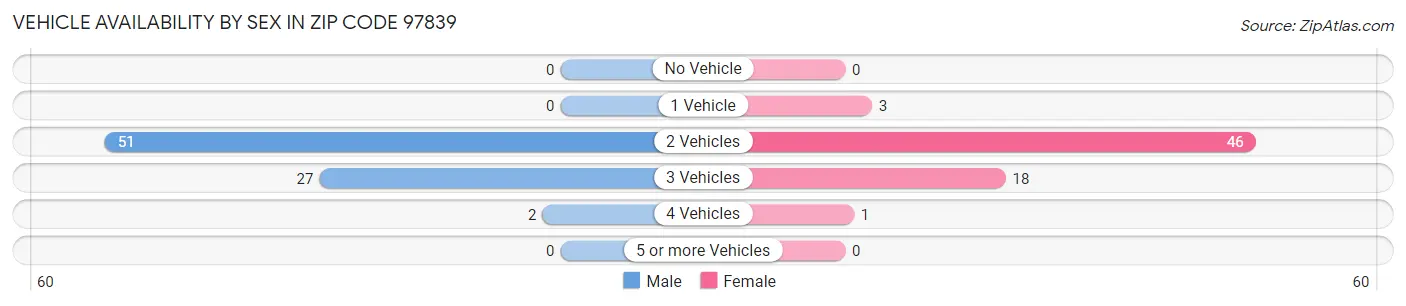Vehicle Availability by Sex in Zip Code 97839