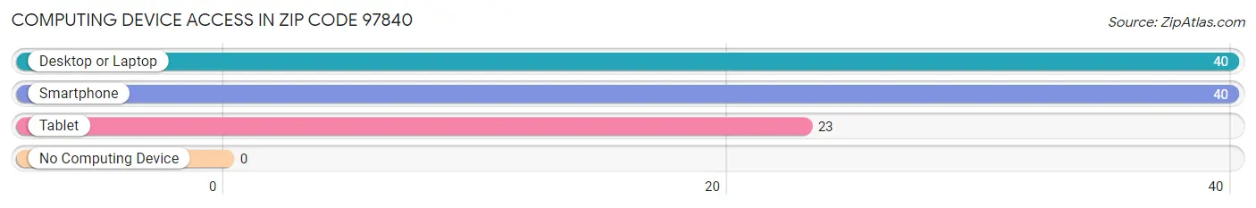 Computing Device Access in Zip Code 97840