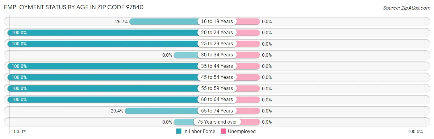 Employment Status by Age in Zip Code 97840