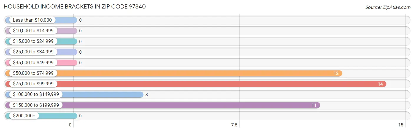 Household Income Brackets in Zip Code 97840