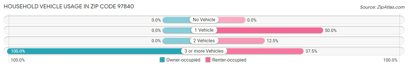 Household Vehicle Usage in Zip Code 97840