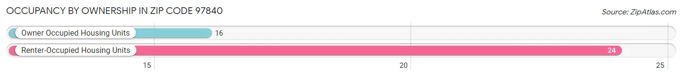 Occupancy by Ownership in Zip Code 97840