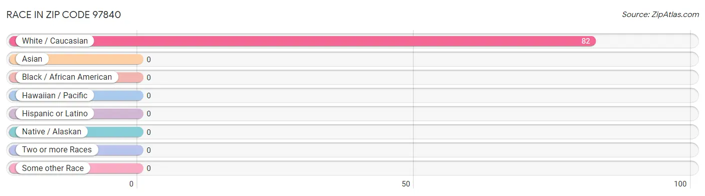 Race in Zip Code 97840