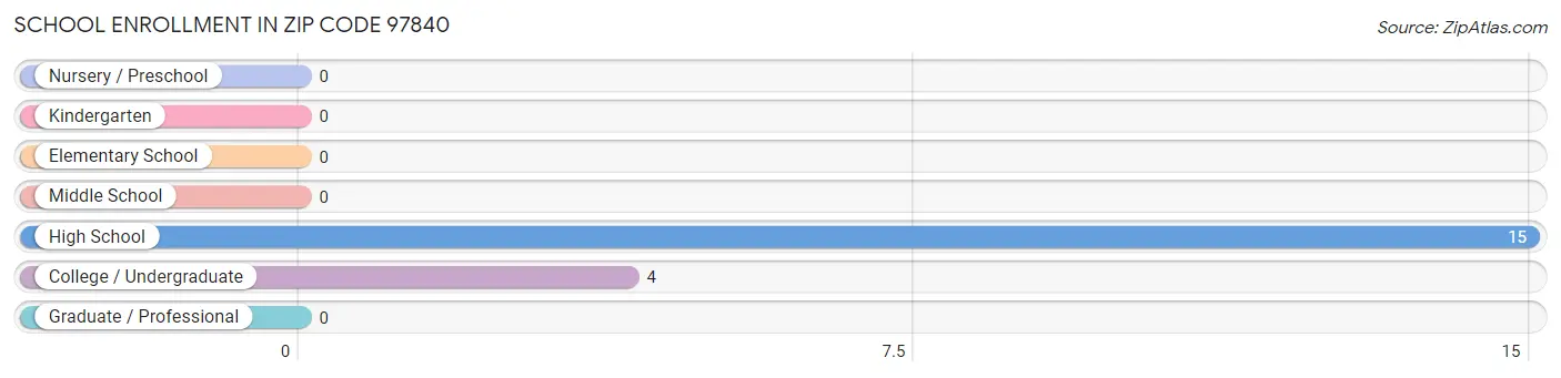 School Enrollment in Zip Code 97840