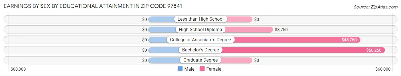 Earnings by Sex by Educational Attainment in Zip Code 97841