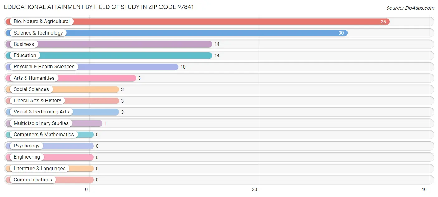 Educational Attainment by Field of Study in Zip Code 97841