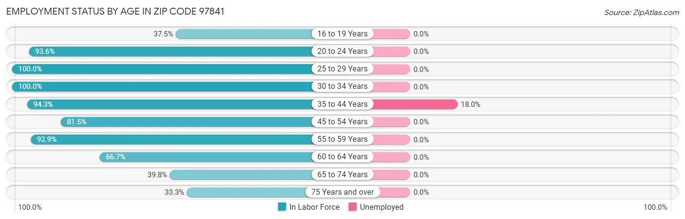 Employment Status by Age in Zip Code 97841