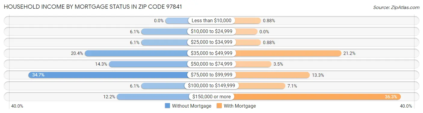 Household Income by Mortgage Status in Zip Code 97841