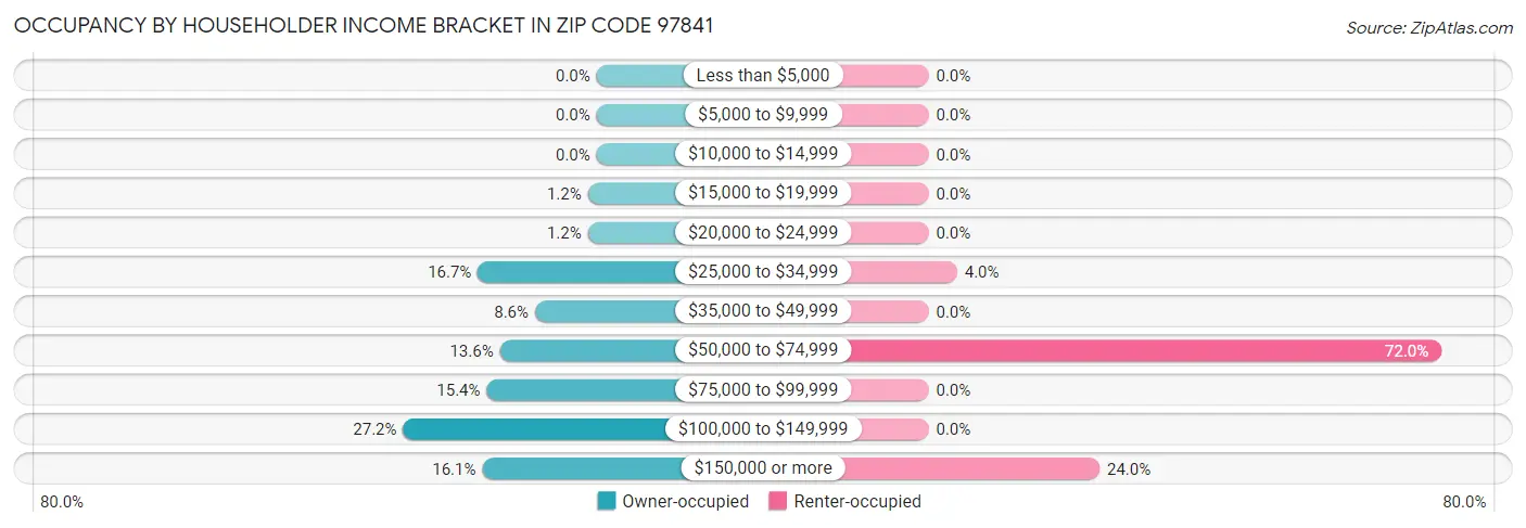 Occupancy by Householder Income Bracket in Zip Code 97841