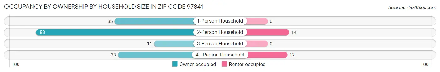 Occupancy by Ownership by Household Size in Zip Code 97841