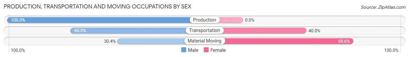 Production, Transportation and Moving Occupations by Sex in Zip Code 97841