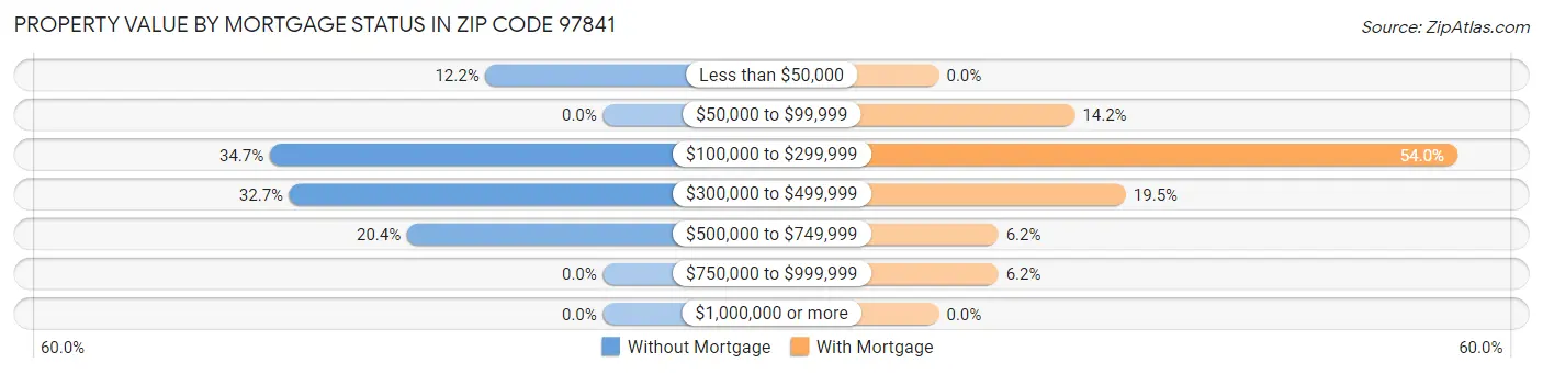 Property Value by Mortgage Status in Zip Code 97841