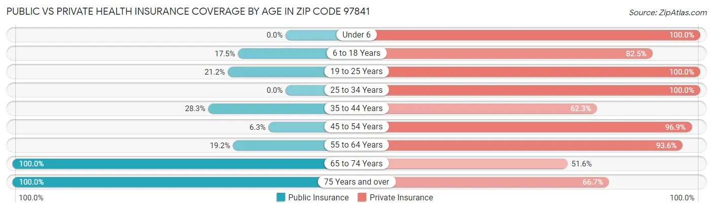 Public vs Private Health Insurance Coverage by Age in Zip Code 97841