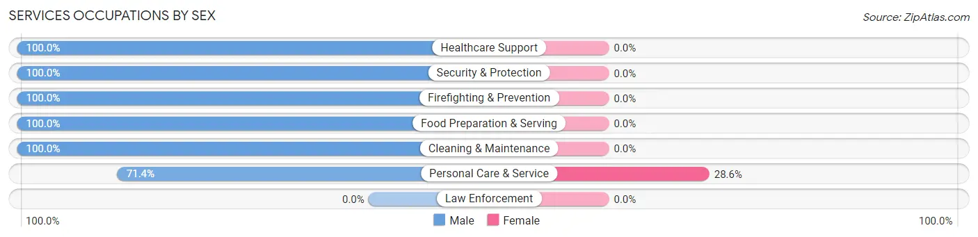 Services Occupations by Sex in Zip Code 97841
