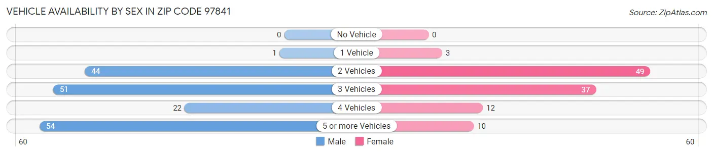 Vehicle Availability by Sex in Zip Code 97841