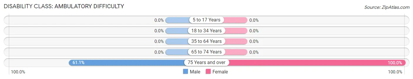 Disability in Zip Code 97842: <span>Ambulatory Difficulty</span>