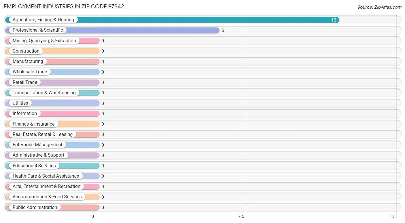 Employment Industries in Zip Code 97842