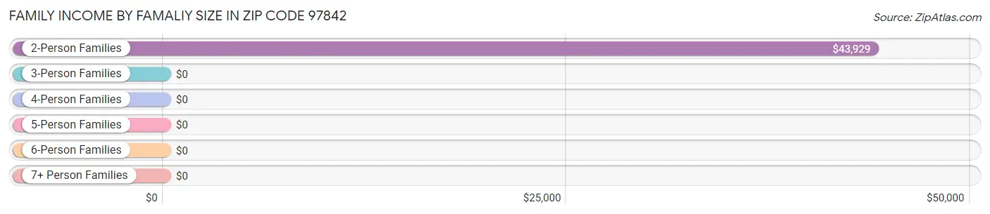 Family Income by Famaliy Size in Zip Code 97842