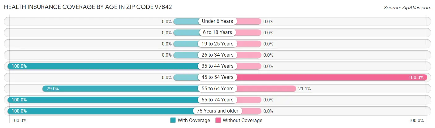 Health Insurance Coverage by Age in Zip Code 97842